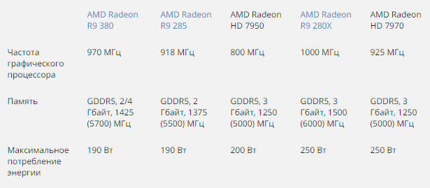 Видеокарты Radeon R9 280X и Radeon R9 380 по своим характеристикам лучшие в своем классе