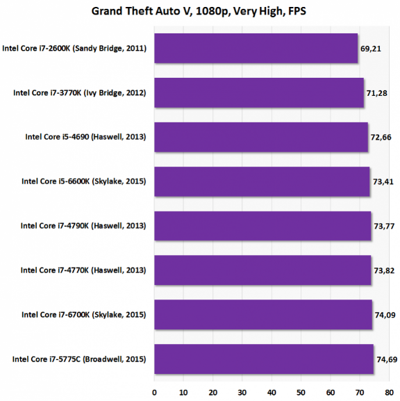 Итоги тестирования процессоров различных поколений на примере игры GTA V