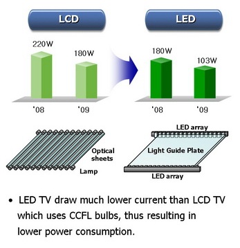 LED и LCD
